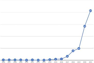 Digitalization and digital transformation in higher education: A bibliometric analysis